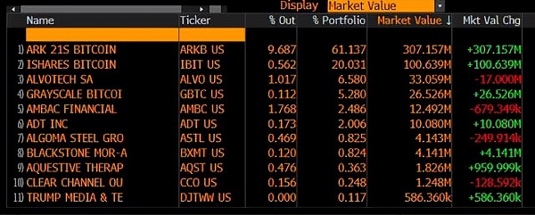 最大BTC ETF持有者易主 狂投3.8亿美元押注插图 最大BTC ETF持有者易主 狂投3.8亿美元押注