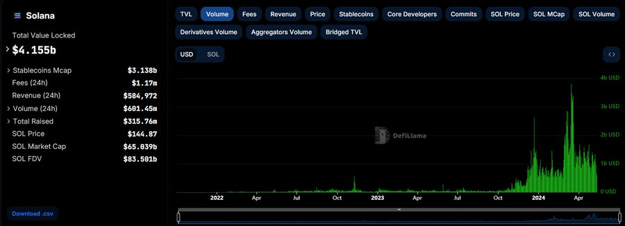 疯狂回调70%,数据解读Solana Meme狂潮的另一面插图2 疯狂回调70%,数据解读Solana Meme狂潮的另一面