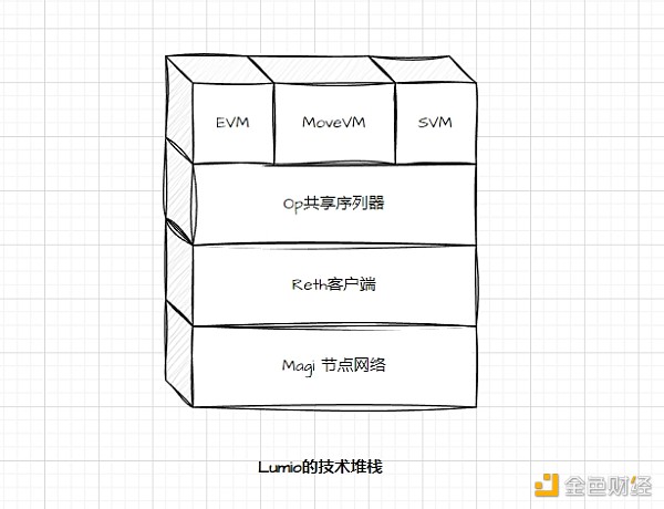 并行EVM新星Lumio：以太坊可扩展性新原语的白衣骑士