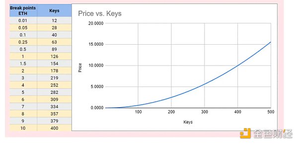 SocialFi 赛道暗流涌动 Friend.tech、Farcaster 及 Phaver 谁略胜一筹？