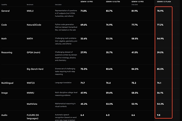 Google“反击战” 一夜放出近10款模型插图3 Google“反击战” 一夜放出近10款模型