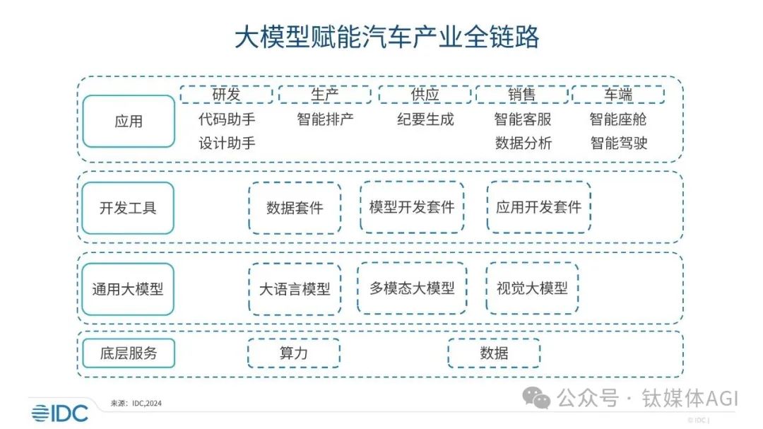 AI大模型加速“上车”，万亿市场将爆发，但实际应用仍有待观察