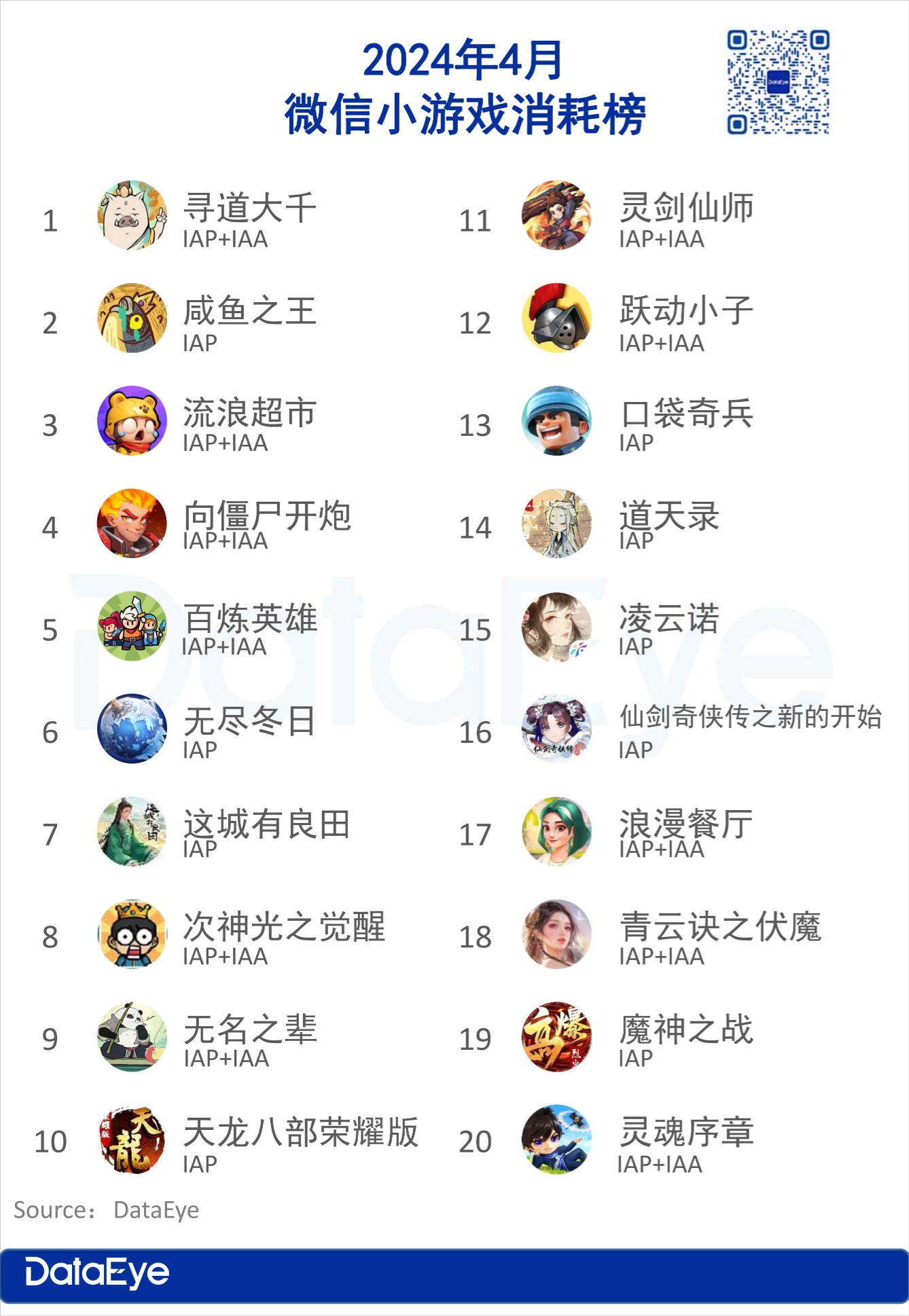 4月微信小游戏数据出炉:途游点点互动登顶,SLG产品开始发力插图1 4月微信小游戏数据出炉:途游点点互动登顶,SLG产品开始发力