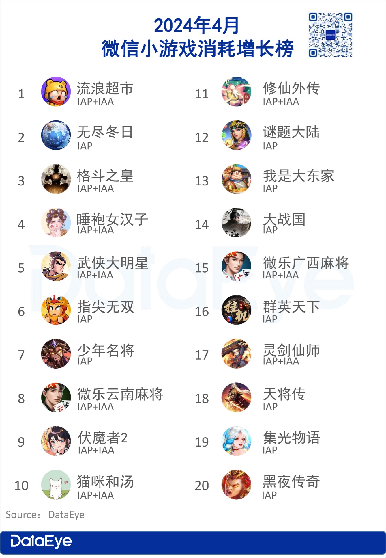 4月微信小游戏数据出炉:途游点点互动登顶,SLG产品开始发力插图2 4月微信小游戏数据出炉:途游点点互动登顶,SLG产品开始发力