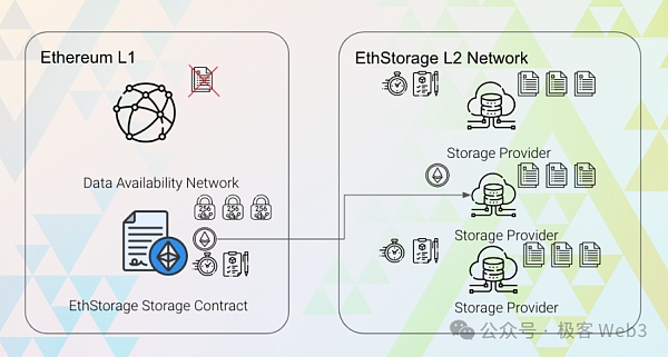 从前端到数据库:EthStorge如何帮助DAPP实现真正的去信任化插图4 从前端到数据库:EthStorge如何帮助DAPP实现真正的去信任化
