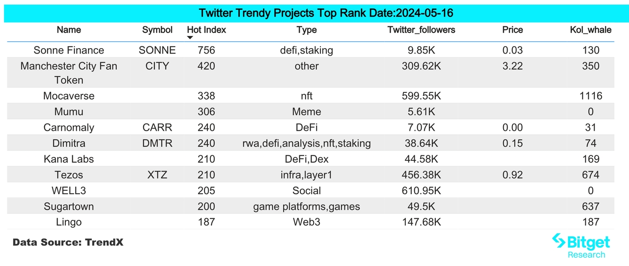 Bitget研究院:加密市场全线反弹,Blast 6月26日确定空投插图 Bitget研究院:加密市场全线反弹,Blast 6月26日确定空投