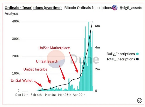 Inception Capital:我们为什么投资 Unisat?插图 Inception Capital:我们为什么投资 Unisat?