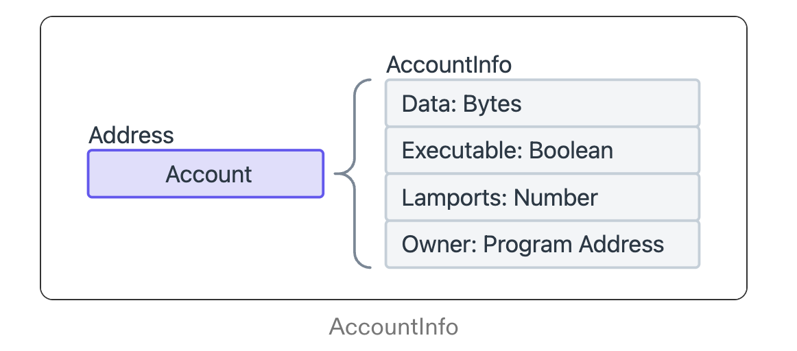 简述Solana的编程模型:究竟和ETH有何区别?插图1 简述Solana的编程模型:究竟和ETH有何区别?
