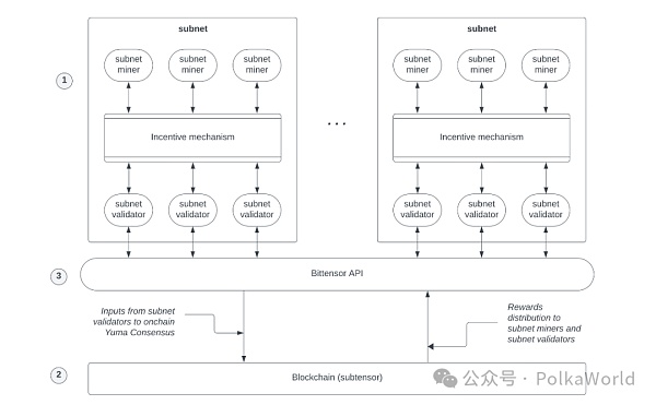 Bittensor:AI + 区块链赛道龙头 让人工智能去中心化插图1 Bittensor:AI + 区块链赛道龙头 让人工智能去中心化