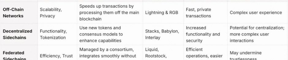 基建方兴未艾，全景解读比特币L2生态版图缩略图