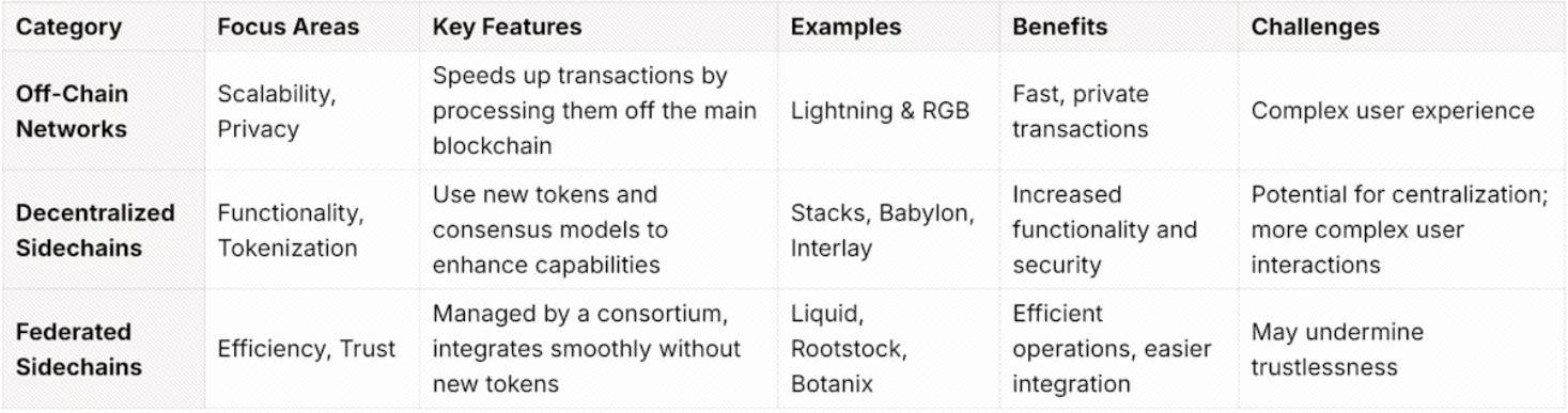 基建方兴未艾，全景解读比特币L2生态版图