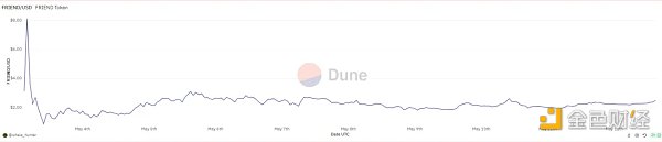 如何寻找 SocialFi 的北极星指标？