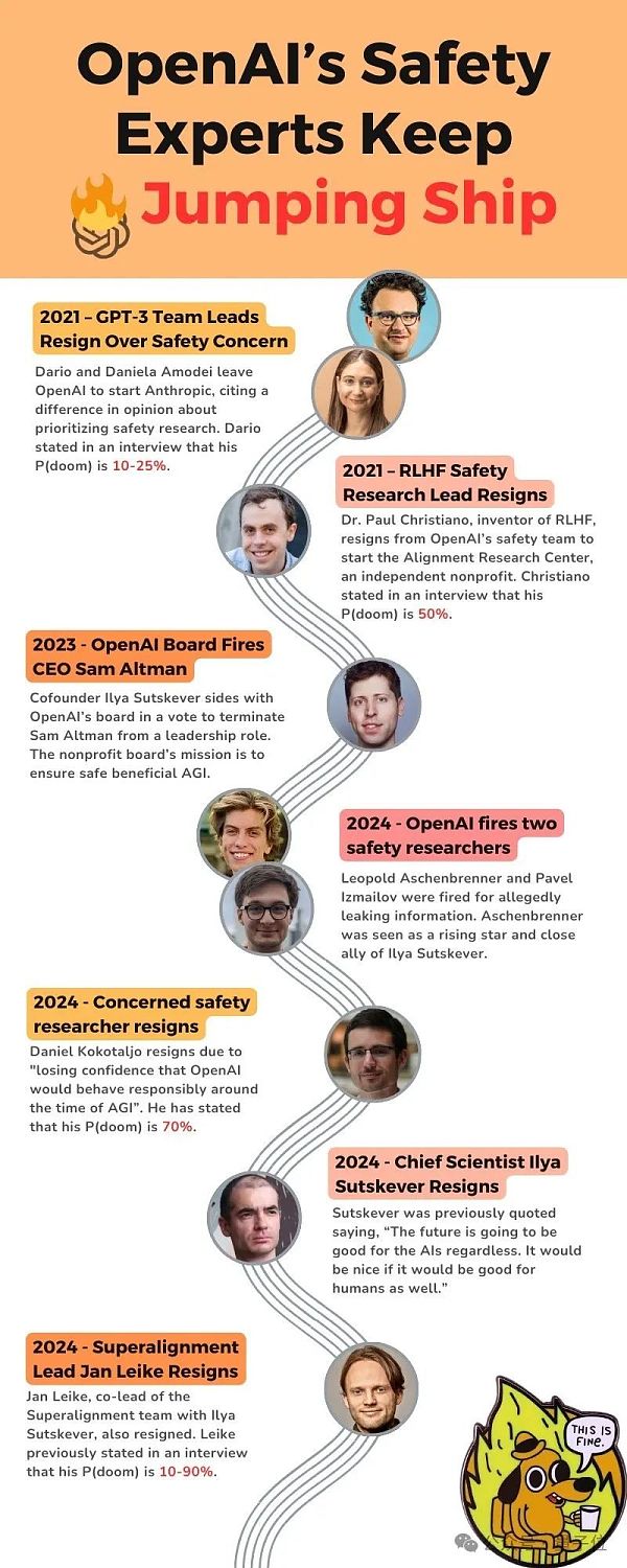 Ilya离开OpenAI内幕曝光:奥特曼砍他团队算力 优先搞产品赚钱插图10 Ilya离开OpenAI内幕曝光:奥特曼砍他团队算力 优先搞产品赚钱