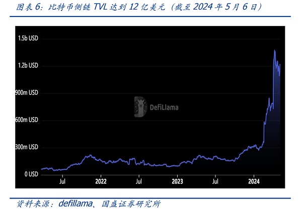UTXO:比特币生态不一样的期待插图9 UTXO:比特币生态不一样的期待