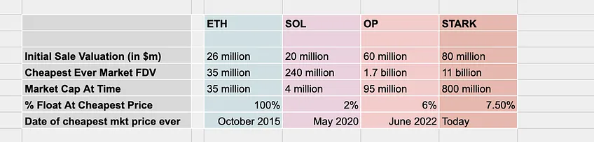 Cobie:当低流通高FDV代币横行,上涨的利润早已被私下瓜分插图1 Cobie:当低流通高FDV代币横行,上涨的利润早已被私下瓜分