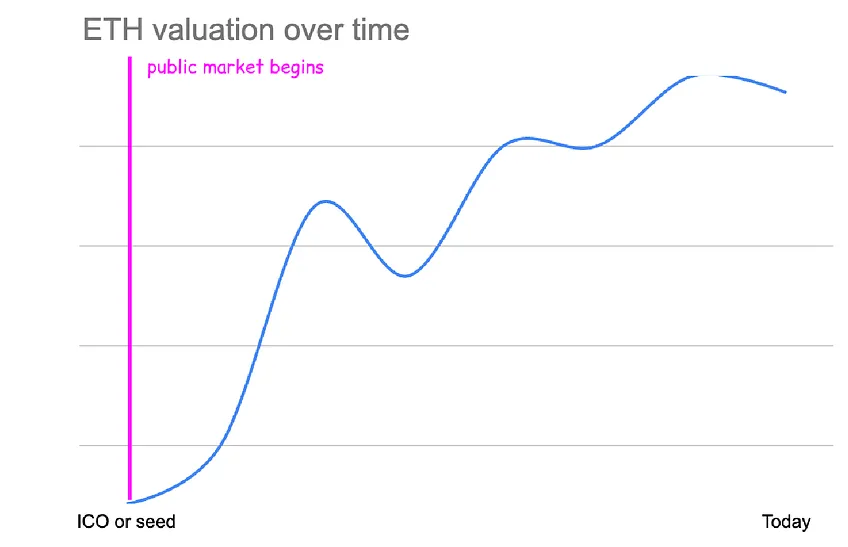 Cobie:当低流通高FDV代币横行,上涨的利润早已被私下瓜分插图2 Cobie:当低流通高FDV代币横行,上涨的利润早已被私下瓜分
