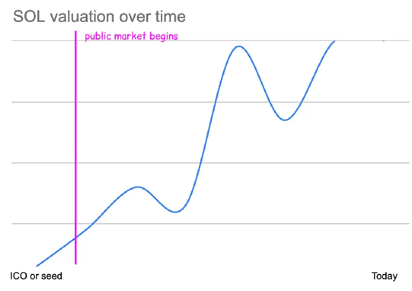 Cobie:当低流通高FDV代币横行,上涨的利润早已被私下瓜分插图3 Cobie:当低流通高FDV代币横行,上涨的利润早已被私下瓜分