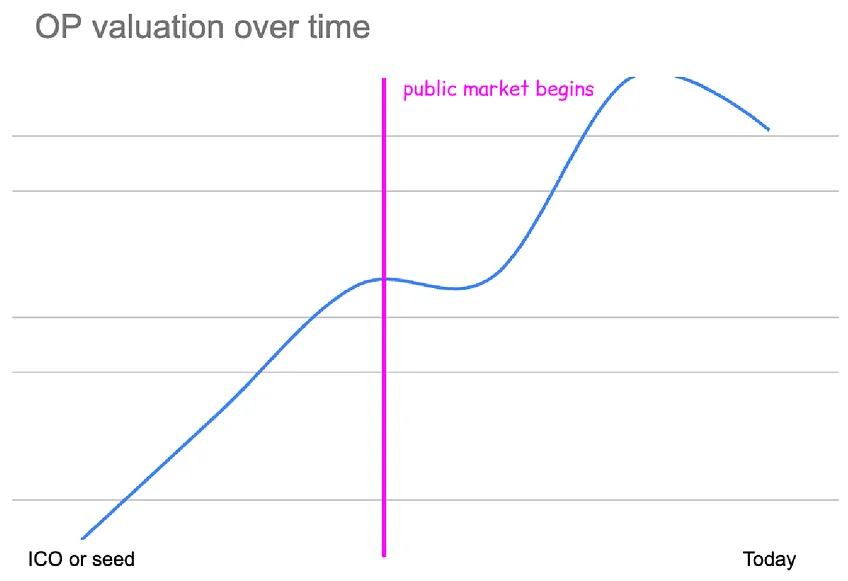 Cobie:当低流通高FDV代币横行,上涨的利润早已被私下瓜分插图4 Cobie:当低流通高FDV代币横行,上涨的利润早已被私下瓜分