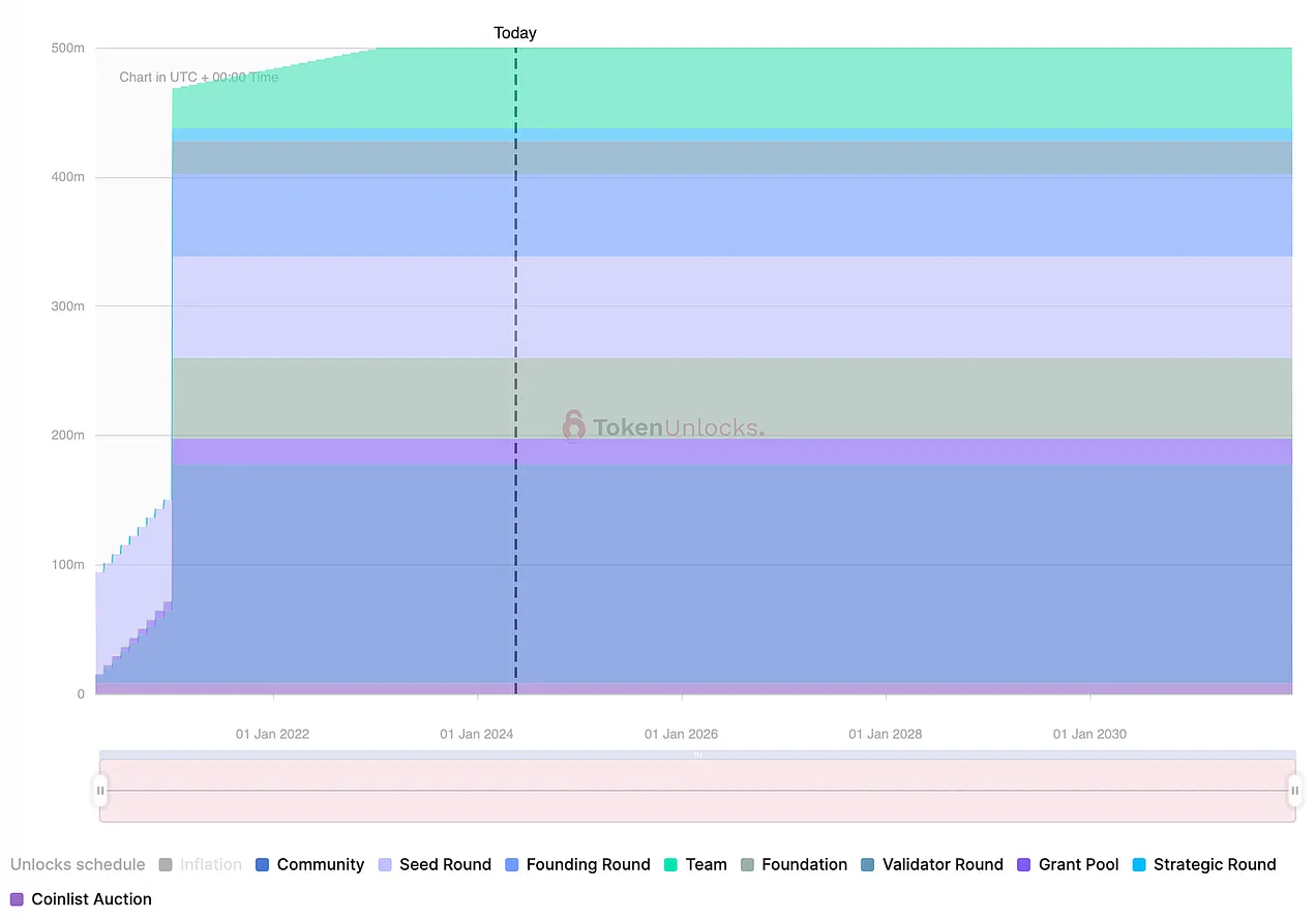 Cobie:当低流通高FDV代币横行,上涨的利润早已被私下瓜分插图8 Cobie:当低流通高FDV代币横行,上涨的利润早已被私下瓜分