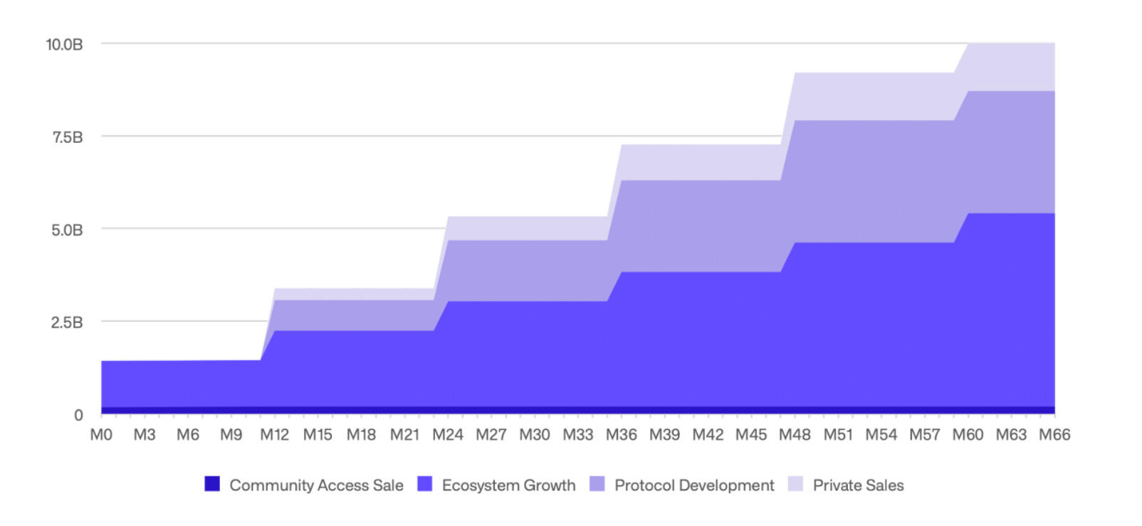 Cobie:当低流通高FDV代币横行,上涨的利润早已被私下瓜分插图9 Cobie:当低流通高FDV代币横行,上涨的利润早已被私下瓜分
