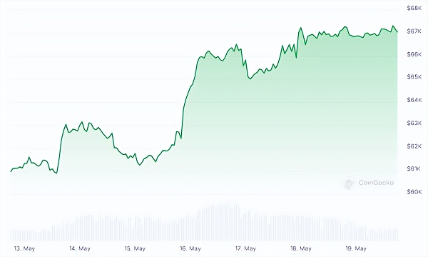 决定BTC走势的关键投票即将来临 华盛顿将接纳还是拒绝Crypto资产?插图1 决定BTC走势的关键投票即将来临 华盛顿将接纳还是拒绝Crypto资产?