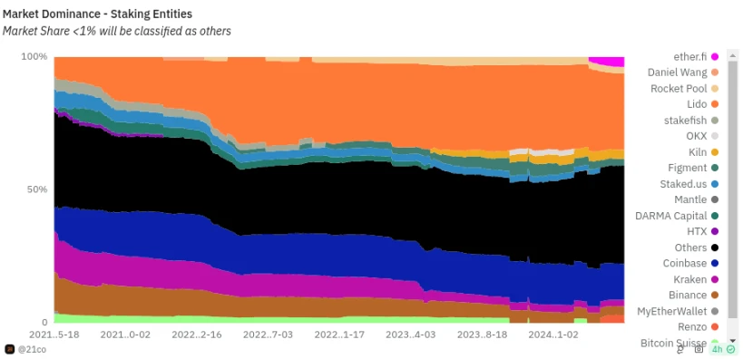 Vitalik:改善以太坊无需许可性和去中心化的近期和中期规划插图4 Vitalik:改善以太坊无需许可性和去中心化的近期和中期规划