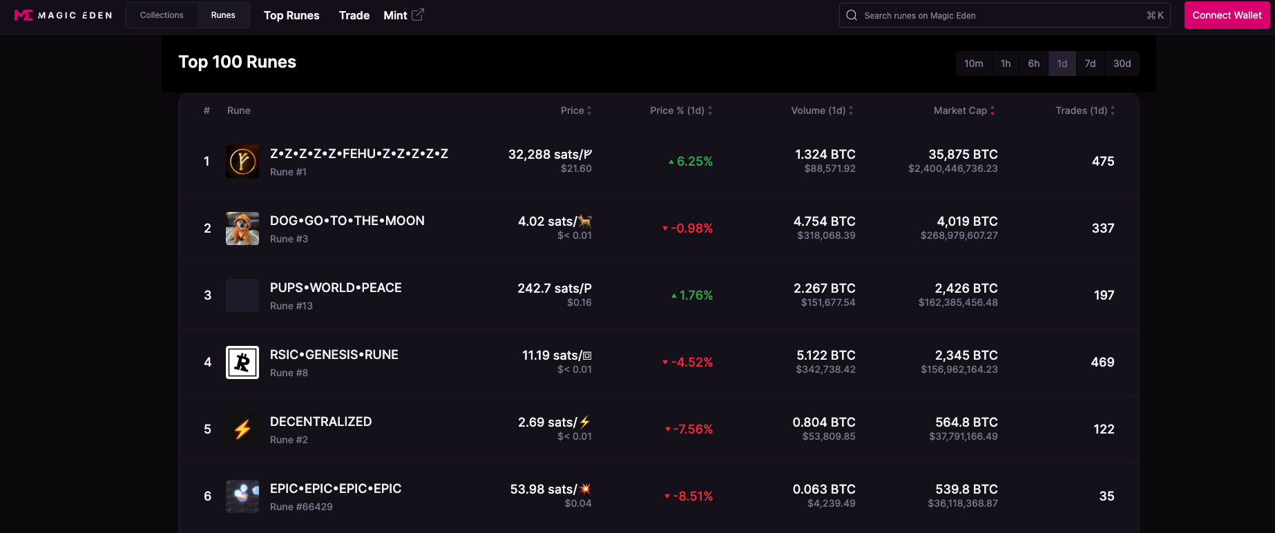 对话Magic Eden联创:只会考虑原生比特币L2,多链市场激励应面向买家插图2 对话Magic Eden联创:只会考虑原生比特币L2,多链市场激励应面向买家