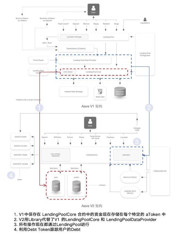 从 ETHLend 到 Aave V4 : 借贷龙头的生态建成计划插图13 从 ETHLend 到 Aave V4 : 借贷龙头的生态建成计划