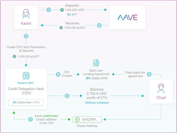 从 ETHLend 到 Aave V4 : 借贷龙头的生态建成计划插图24 从 ETHLend 到 Aave V4 : 借贷龙头的生态建成计划
