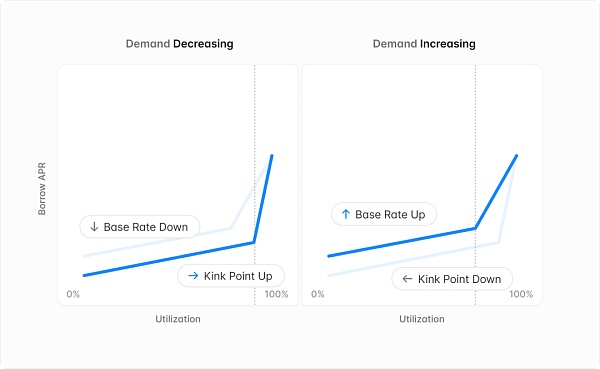 从 ETHLend 到 Aave V4 : 借贷龙头的生态建成计划插图28 从 ETHLend 到 Aave V4 : 借贷龙头的生态建成计划