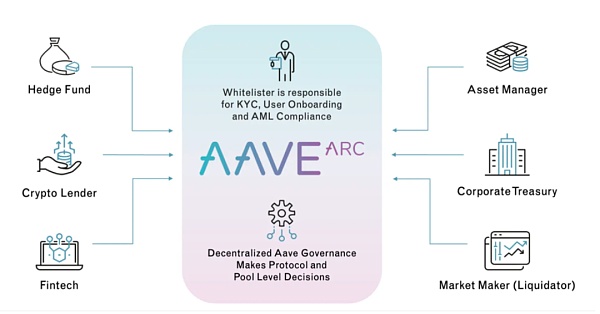 从 ETHLend 到 Aave V4 : 借贷龙头的生态建成计划插图37 从 ETHLend 到 Aave V4 : 借贷龙头的生态建成计划