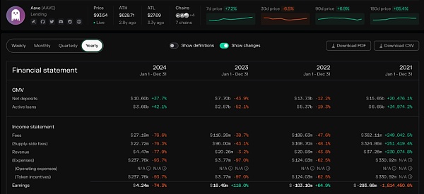 从 ETHLend 到 Aave V4 : 借贷龙头的生态建成计划插图41 从 ETHLend 到 Aave V4 : 借贷龙头的生态建成计划