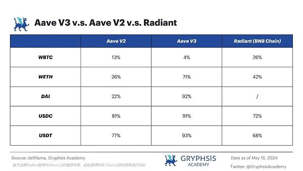 从 ETHLend 到 Aave V4 : 借贷龙头的生态建成计划插图71 从 ETHLend 到 Aave V4 : 借贷龙头的生态建成计划