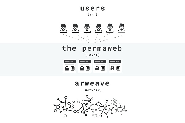 Arweave:一次支付 数据永存插图1 Arweave:一次支付 数据永存