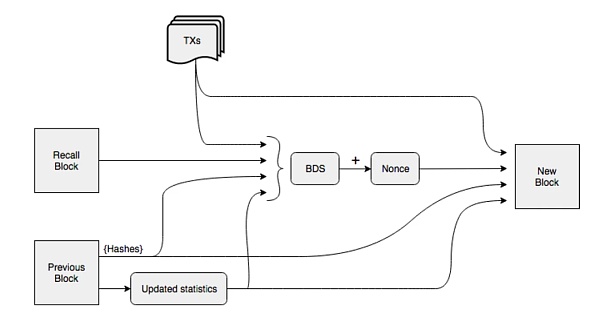 Arweave:一次支付 数据永存插图2 Arweave:一次支付 数据永存
