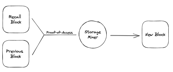 Arweave:一次支付 数据永存插图4 Arweave:一次支付 数据永存