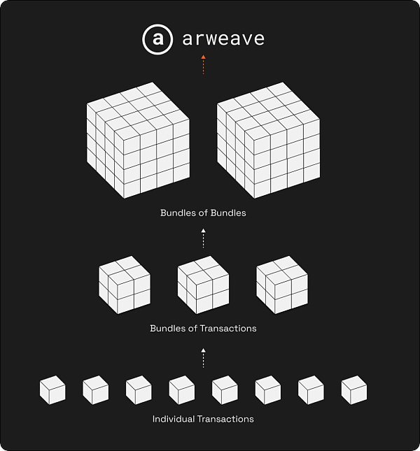 Arweave:一次支付 数据永存插图7 Arweave:一次支付 数据永存