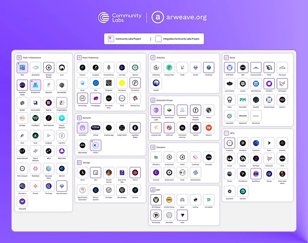 Arweave:一次支付 数据永存插图14 Arweave:一次支付 数据永存