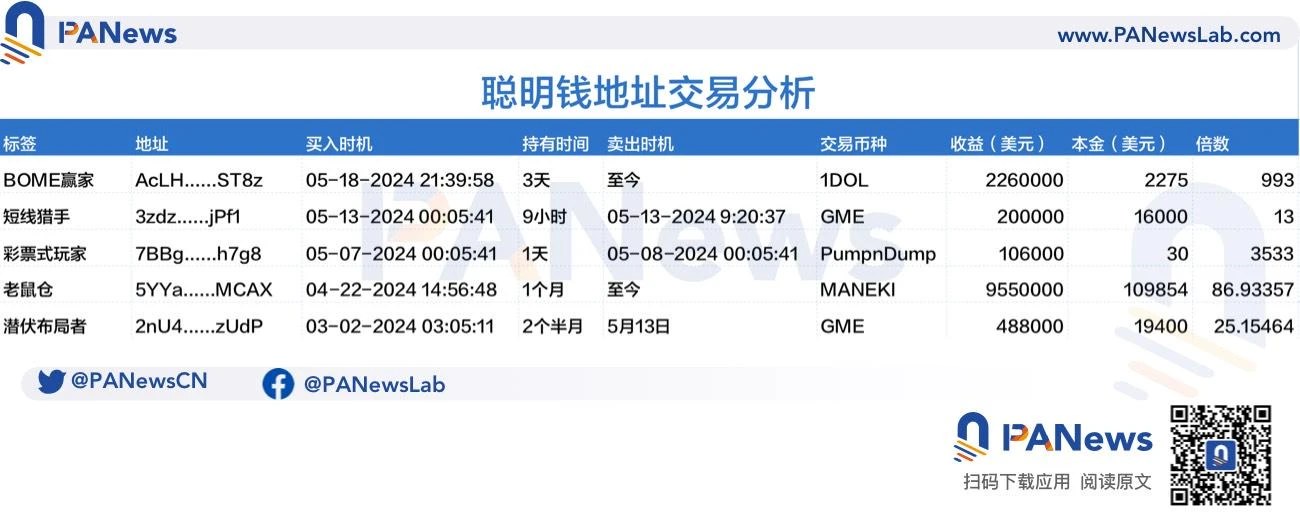 链上追踪5个MEME币聪明钱地址:如何打造百倍收益?插图 链上追踪5个MEME币聪明钱地址:如何打造百倍收益?