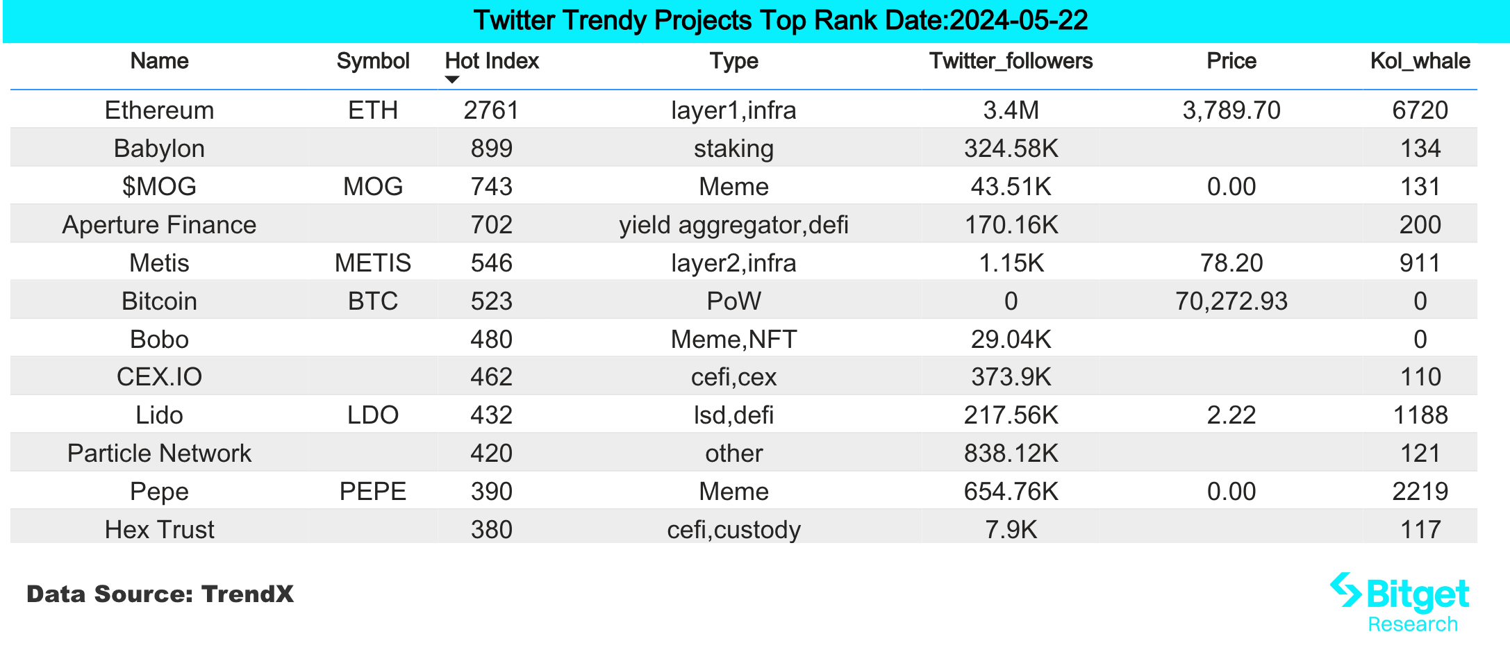 Bitget研究院:zkSync计划6月中旬发币空投,PEPE创历史新高插图 Bitget研究院:zkSync计划6月中旬发币空投,PEPE创历史新高