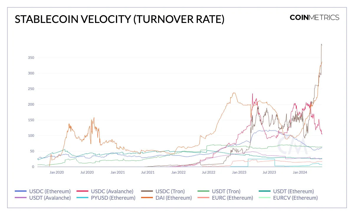 Coin Metrics:解码稳定币的采用特征插图3 Coin Metrics:解码稳定币的采用特征