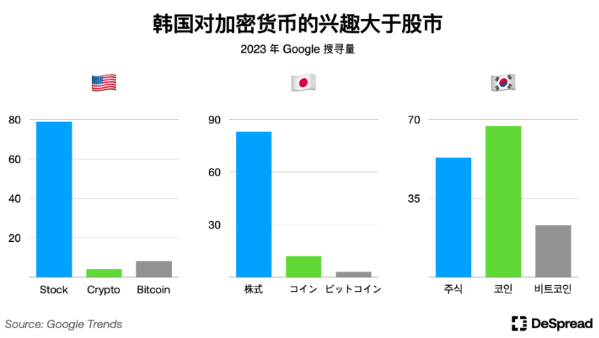 探秘韩国加密市场:年轻人对加密货币热情大于股票插图3 探秘韩国加密市场:年轻人对加密货币热情大于股票