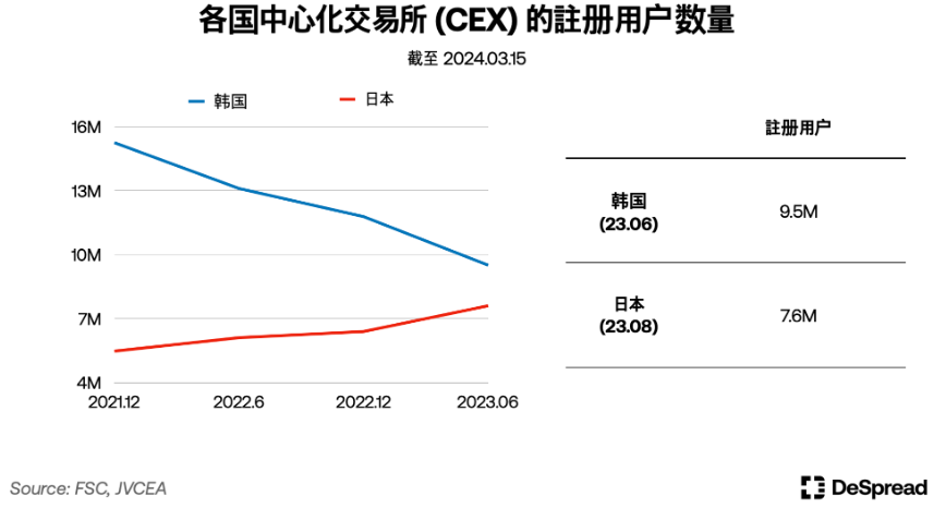 探秘韩国加密市场:年轻人对加密货币热情大于股票插图4 探秘韩国加密市场:年轻人对加密货币热情大于股票