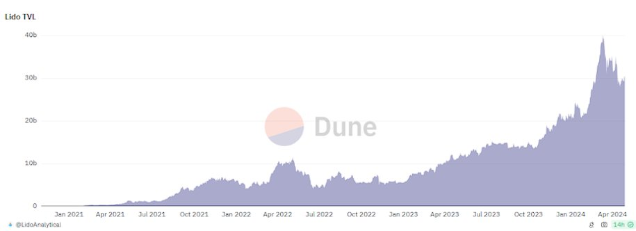 ETH ETF热潮加持,一览值得关注的DeFi 1.0项目插图6 ETH ETF热潮加持,一览值得关注的DeFi 1.0项目