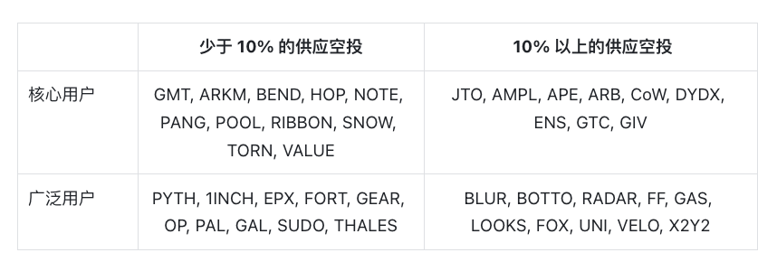 200万个空投地址分析报告:仅25%代币空投后上涨插图3 200万个空投地址分析报告:仅25%代币空投后上涨