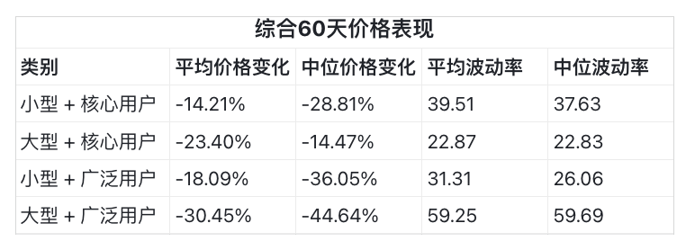 200万个空投地址分析报告:仅25%代币空投后上涨插图5 200万个空投地址分析报告:仅25%代币空投后上涨