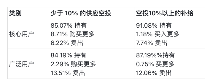 200万个空投地址分析报告:仅25%代币空投后上涨插图8 200万个空投地址分析报告:仅25%代币空投后上涨