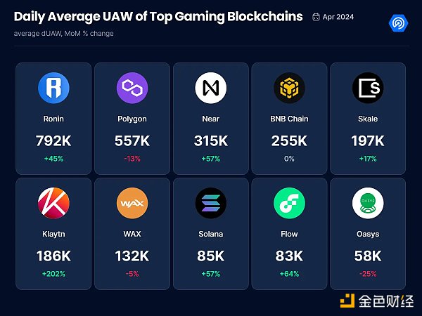 TON公链上Web3游戏异军突起 哪些公链也在加码链游赛道？