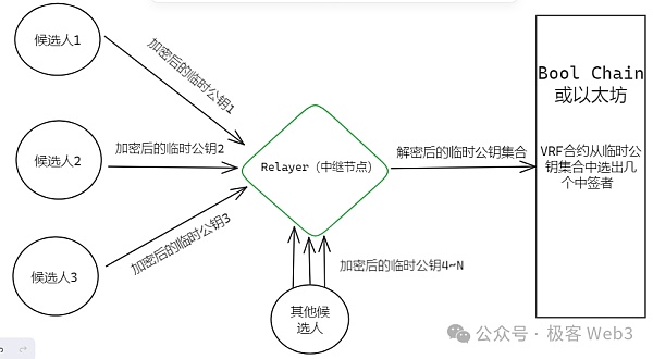 从Bool Network看去中心化的比特币跨链桥如何真正落地插图5 从Bool Network看去中心化的比特币跨链桥如何真正落地