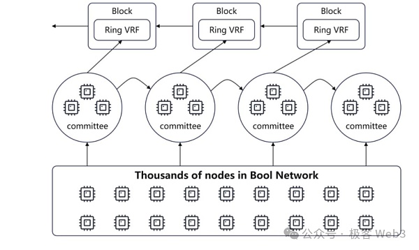 从Bool Network看去中心化的比特币跨链桥如何真正落地插图6 从Bool Network看去中心化的比特币跨链桥如何真正落地